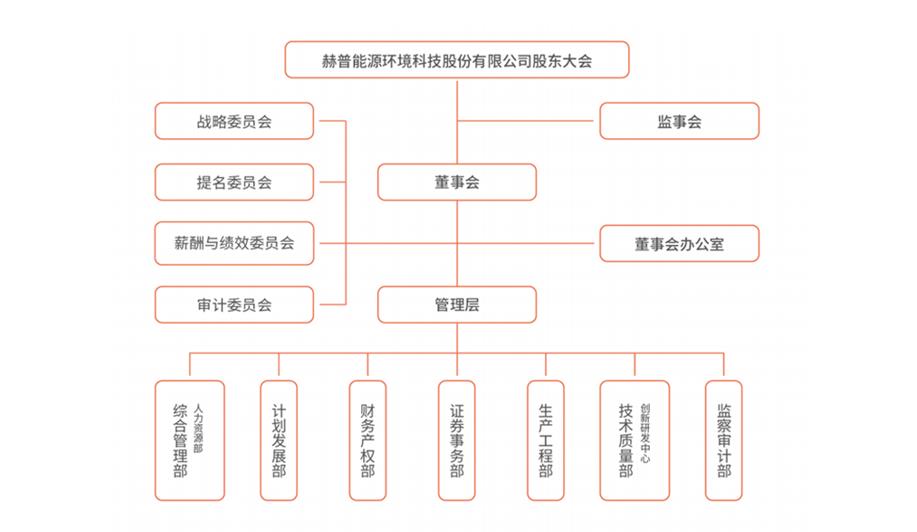 治理机构(图1)